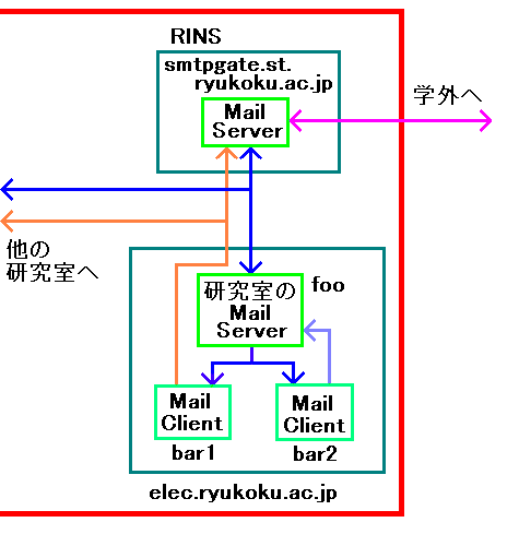 図: RINS メールサーバの構成と、研究室のメール配送